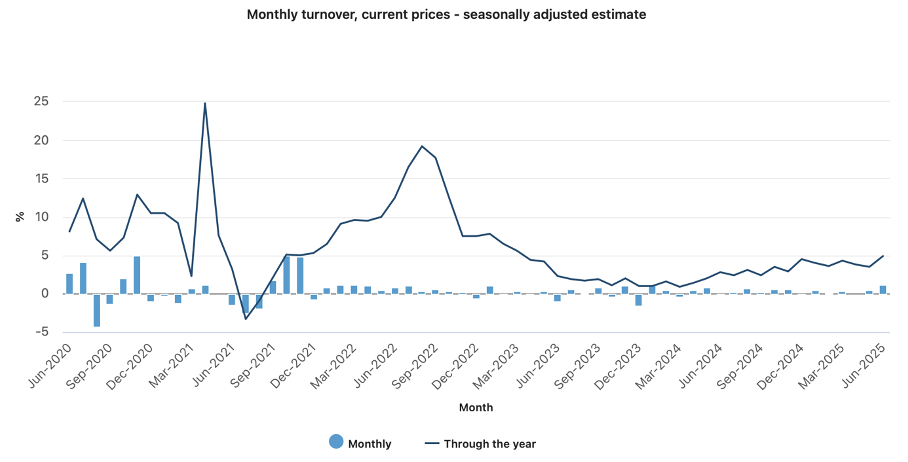 Monthly retail turnover statistics. (Source: Australian Bureau of Statistics)